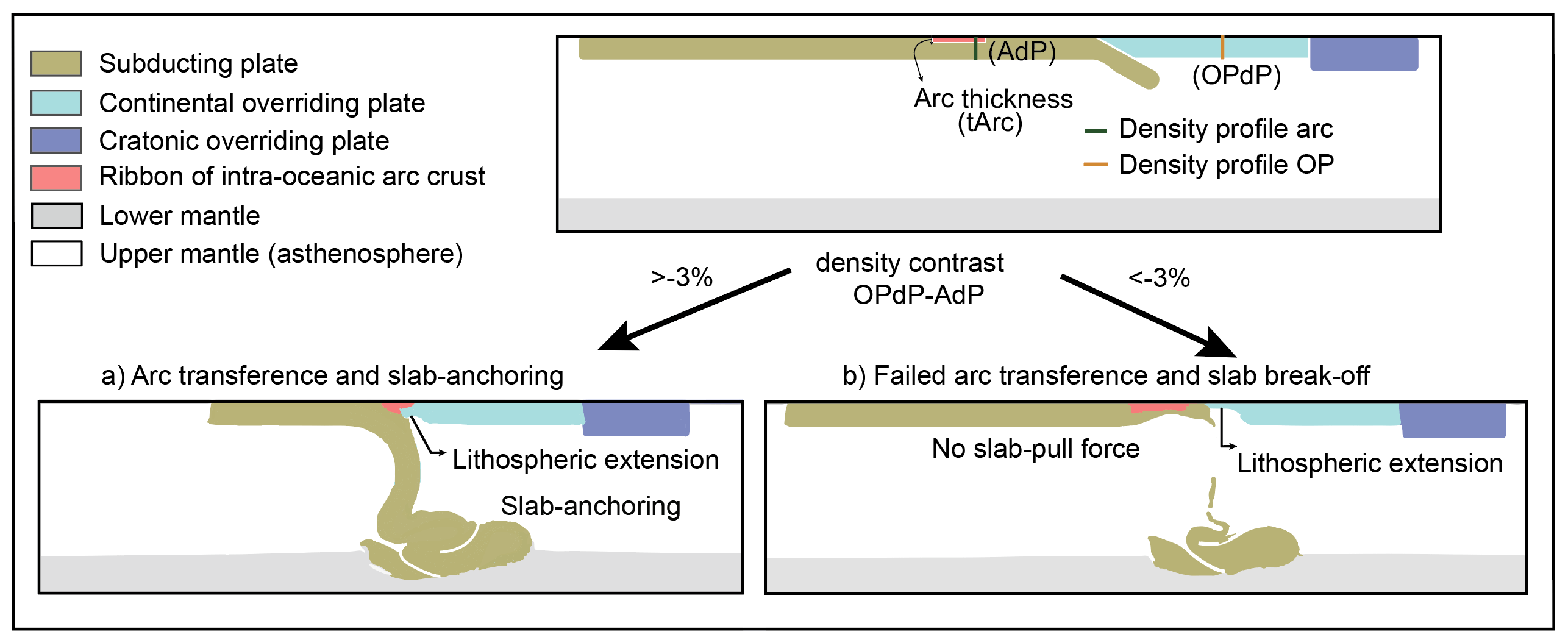 Graphic abstract | The Role of Lithospheric-Deep Mantle Interactions on the Style and Stress Evolution of Arc-Continent Collision